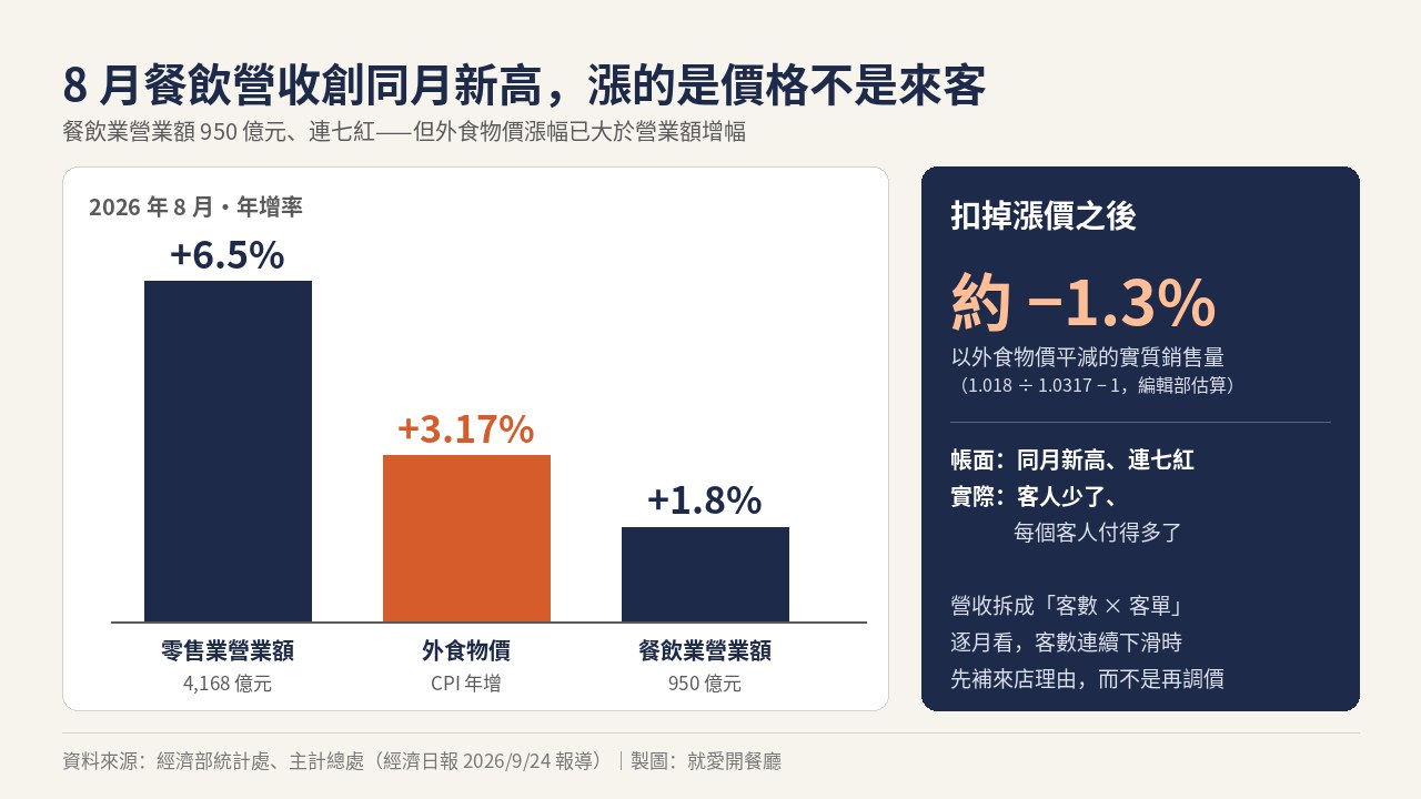 台灣連鎖餐飲速報 2026 第 39 週配圖|2026 年 8 月台灣餐飲業營業額 950 億元年增 1.8% 創同月新高連續七個月正成長,同月外食物價年增 3.17% 高於營業額增幅,顯示餐飲營收成長主要由漲價推升而非來客或銷售量增加,零售業營業額 4,168 億元年增 6.5%,圖片來源:就愛開餐廳製圖
