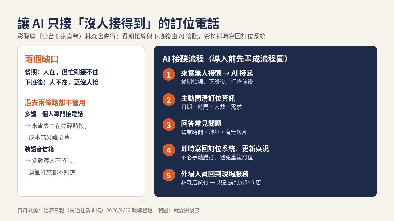 台灣連鎖餐飲速報 2026 第 39 週配圖|彩豚屋林森店導入 AI 語音接聽訂位電話,補上餐期忙線與打烊後沒人接電話的缺口,AI 詢問日期時間人數需求並回答營業時間地址包廂等常見問題,完成後即時寫回訂位系統避免重複訂位,外場人員回到現場服務,規劃擴大到旗下另外 5 家直營店,圖片來源:就愛開餐廳製圖