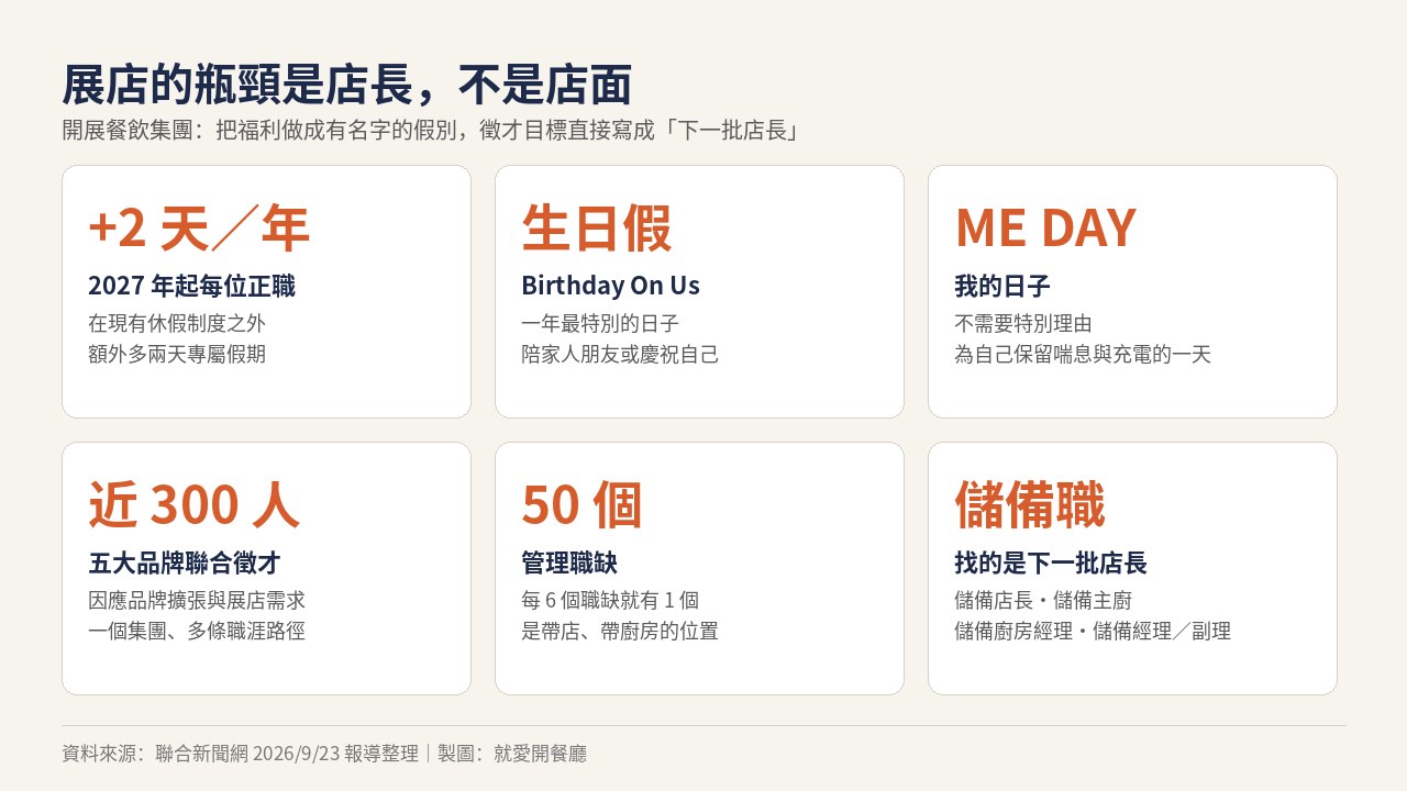 台灣連鎖餐飲速報 2026 第 39 週配圖|開展餐飲集團 2027 年起每位正職每年多一天生日假與一天不需理由的 ME DAY,五大品牌聯合徵才近 300 人其中 50 個管理職,以儲備店長儲備主廚儲備廚房經理為主,並以未來參與海外市場營運交流作為職涯誘因,圖片來源:就愛開餐廳製圖