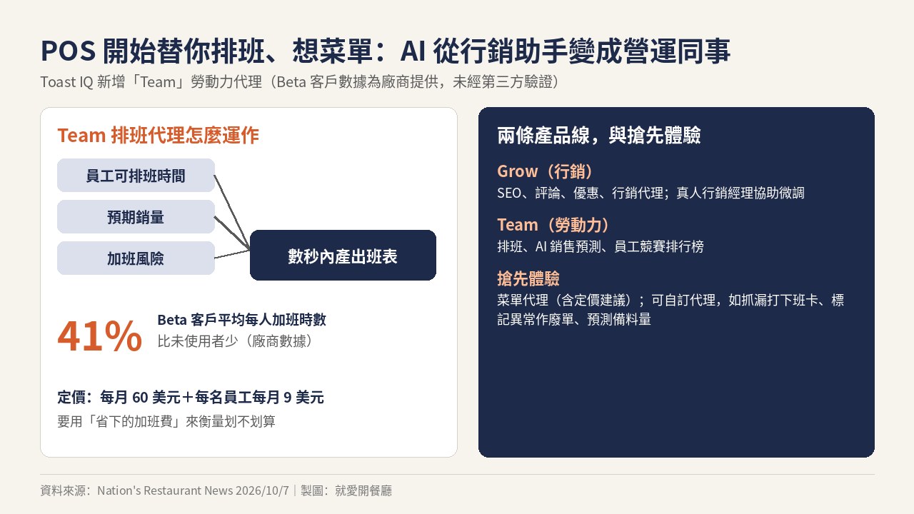美國連鎖餐飲速報 2026 第 41 週配圖｜美國 POS 業者 Toast 推出 Toast IQ Team AI 排班代理，依員工可排班時間預期銷量與加班風險排班，測試客戶加班時數平均減少 41%，並開放菜單代理與自訂代理搶先試用，圖片來源：就愛開餐廳製圖