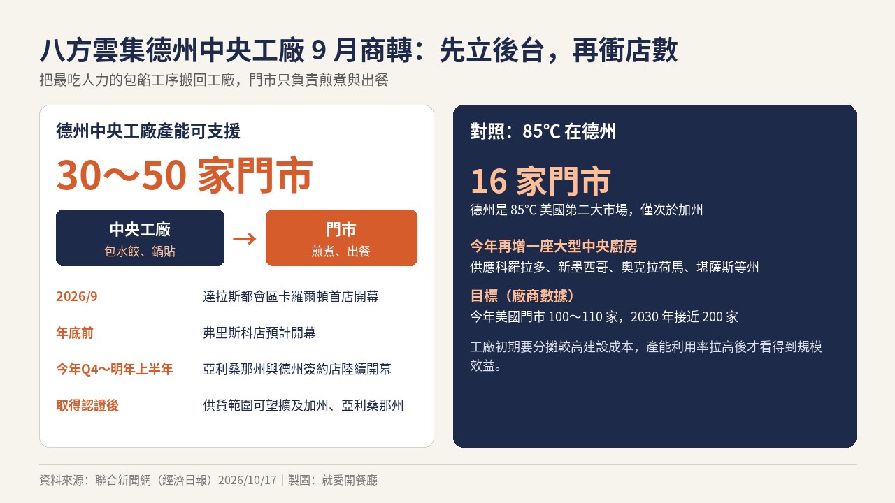 台灣連鎖餐飲速報 2026 第 42 週配圖|八方雲集德州中央工廠 9 月商轉,產能可支援 30 至 50 家門市,把水餃鍋貼包製移到後端、門市只剩煎煮出餐,85℃ 也計劃在德州新增大型中央廚房,圖片來源:就愛開餐廳製圖